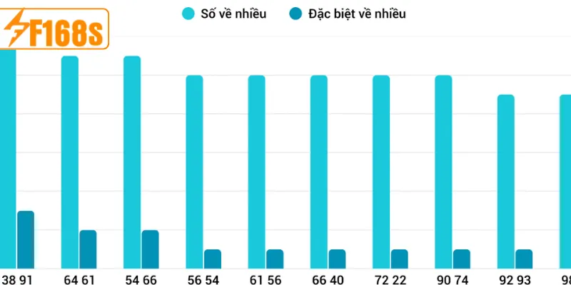 Bảng thống kê kết quả xổ số giúp xác định dàn lô VIP