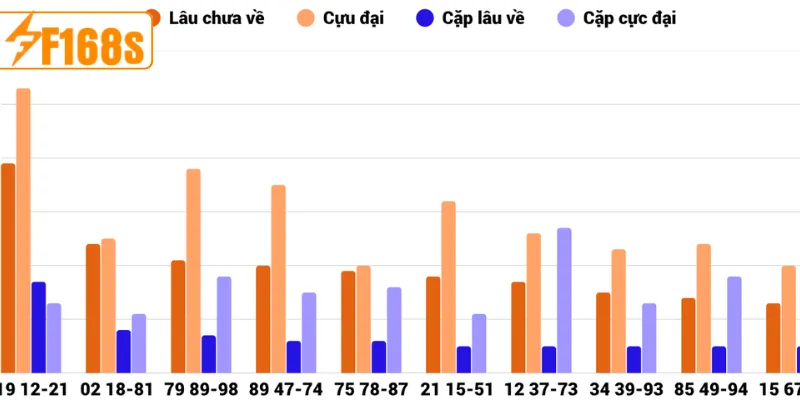 Phân tích chu kỳ xuất hiện của các cặp lô nổi bật